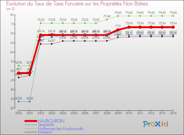 Evolution du taux de la taxe foncière sur les immeubles et terrains non batis pour HAUBOURDIN et les communes proches de 2000 à 2014 Comparaison des taux de la taxe foncière sur les immeubles et terrains non batis pour HAUBOURDIN et les communes voisines de 2000 à 2014