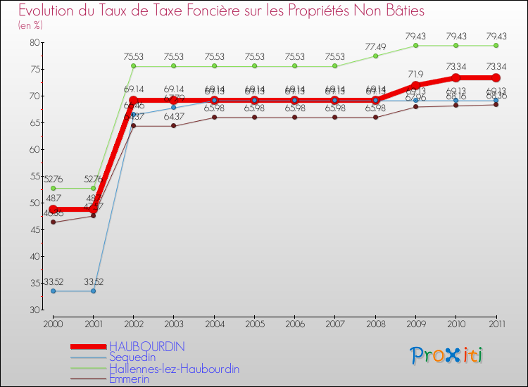Evolution du taux de la taxe foncière sur les immeubles et terrains non batis pour HAUBOURDIN et les communes proches Comparaison des taux de la taxe foncière sur les immeubles et terrains non batis pour HAUBOURDIN et les communes voisines
