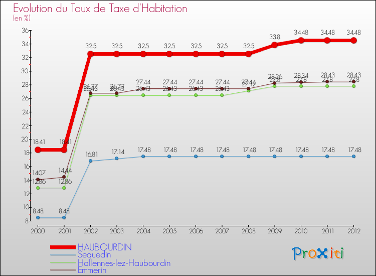 Evolution du taux de la taxe d'habitation pour HAUBOURDIN et les communes proches Comparaison des taux de la taxe d'habitation pour HAUBOURDIN et les communes voisines