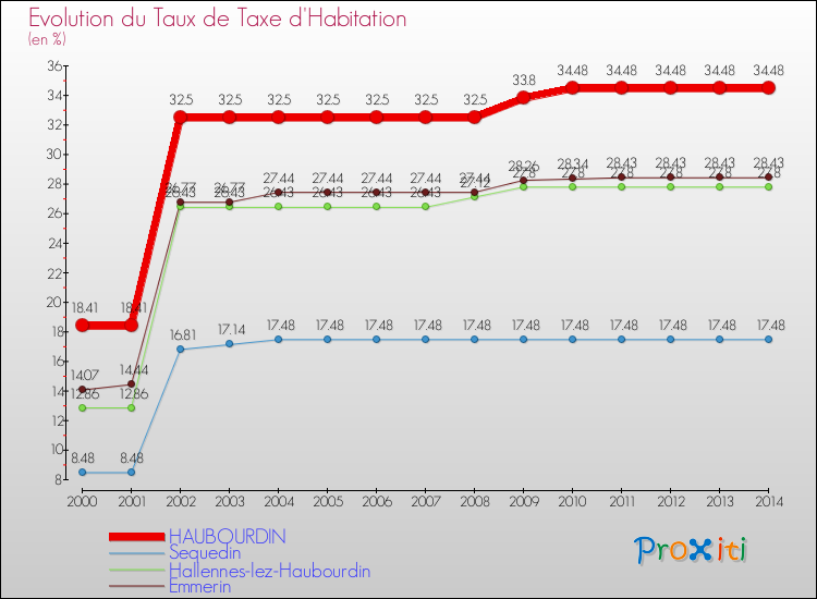 Evolution du taux de la taxe d'habitation pour HAUBOURDIN et les communes proches de 2000 à 2014 Comparaison des taux de la taxe d'habitation pour HAUBOURDIN et les communes voisines de 2000 à 2014