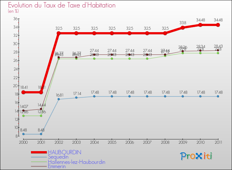 Evolution du taux de la taxe d'habitation pour HAUBOURDIN et les communes proches Comparaison des taux de la taxe d'habitation pour HAUBOURDIN et les communes voisines