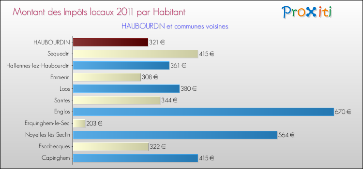Montant des impôts locaux par Habitant pour HAUBOURDIN et les communes proches Comparaison des impôts locaux par habitant pour HAUBOURDIN et les communes voisines