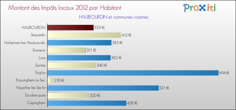 Montant des impôts locaux par Habitant pour HAUBOURDIN et les communes proches Comparaison des impôts locaux par habitant pour HAUBOURDIN et les communes voisines