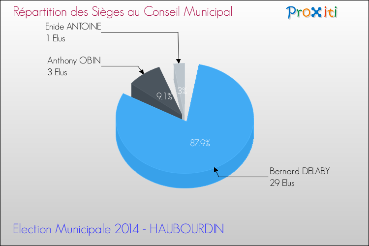 Répartition des élus au conseil municipal entre les listes à l'issue du 1er Tour des Elections Municipales 2014 de la commune de HAUBOURDIN Elections Municipales 2014 - Répartition des élus au conseil municipal entre les listes à l'issue du 1er Tour pour la commune de HAUBOURDIN