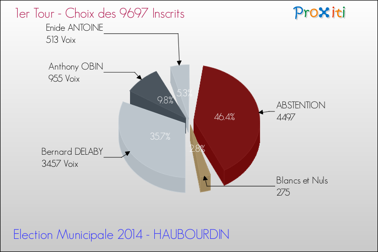 Résultats par rapport aux inscrits au 1er Tour des Elections Municipales 2014 de la commune de HAUBOURDIN Elections Municipales 2014 - Résultats par rapport aux inscrits au 1er Tour pour la commune de HAUBOURDIN