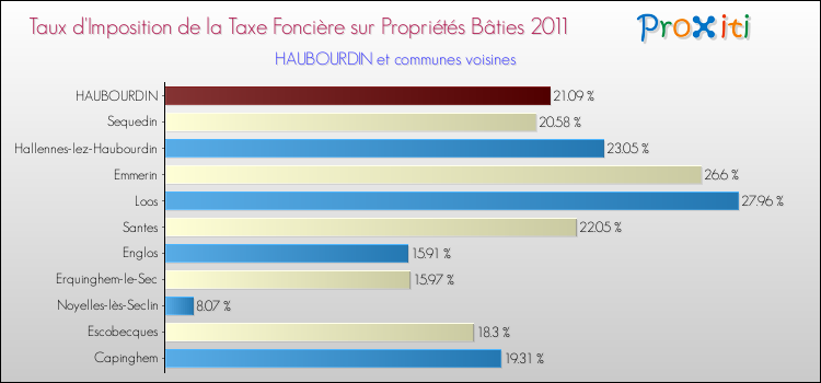 Taux d'imposition de la taxe foncière sur le bati 2011 pour HAUBOURDIN et les communes proches Comparaison des taux d'imposition de la taxe foncière sur le bati 2011 pour HAUBOURDIN et les communes voisines