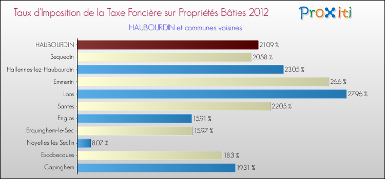 Taux d'imposition de la taxe foncière sur le bati 2012 pour HAUBOURDIN et les communes proches Comparaison des taux d'imposition de la taxe foncière sur le bati 2012 pour HAUBOURDIN et les communes voisines