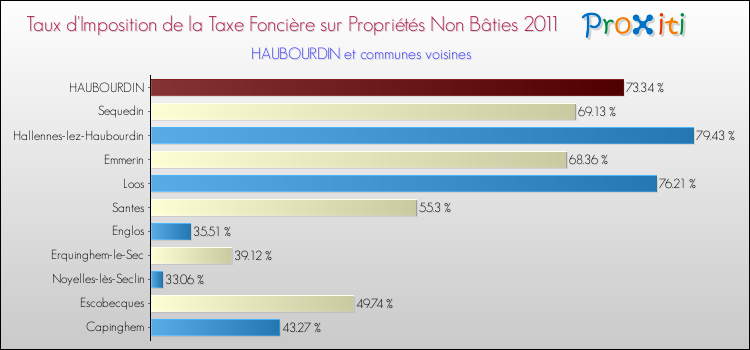 Taux d'imposition de la taxe foncière sur les immeubles et terrains non batis 2011 pour HAUBOURDIN et les communes proches Comparaison des taux d'imposition de la taxe foncière sur les immeubles et terrains non batis 2011 pour HAUBOURDIN et les communes voisines