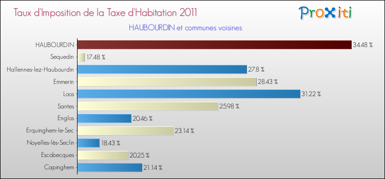 Taux d'imposition de la taxe d'habitation 2011 pour HAUBOURDIN et les communes proches Comparaison des taux d'imposition de la taxe d'habitation 2011 pour HAUBOURDIN et les communes voisines
