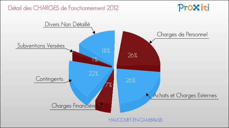Décomposition des Charges de Fonctionnement 2012 de la commune de HAUCOURT-EN-CAMBRéSIS Charges de Fonctionnement 2012 pour la commune de HAUCOURT-EN-CAMBRéSIS