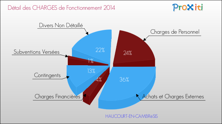Décomposition des Charges de Fonctionnement 2014 de la commune de HAUCOURT-EN-CAMBRéSIS Charges de Fonctionnement 2014 pour la commune de HAUCOURT-EN-CAMBRéSIS