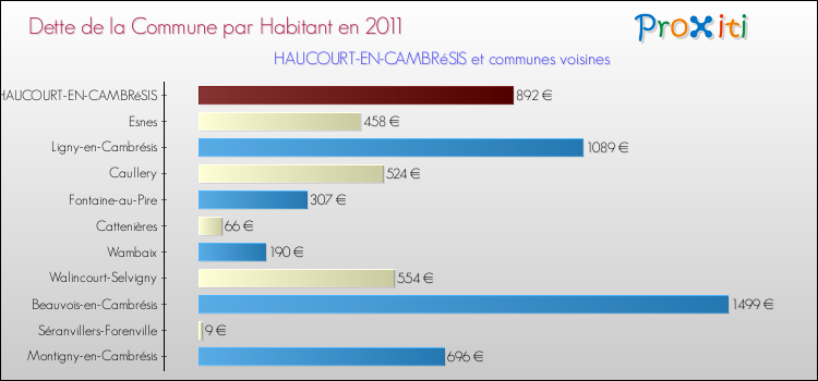 Dette par habitant de la commune en 2011 pour HAUCOURT-EN-CAMBRéSIS et les communes proches Comparaison de la dette par habitant de la commune en 2011 pour HAUCOURT-EN-CAMBRéSIS et les communes voisines