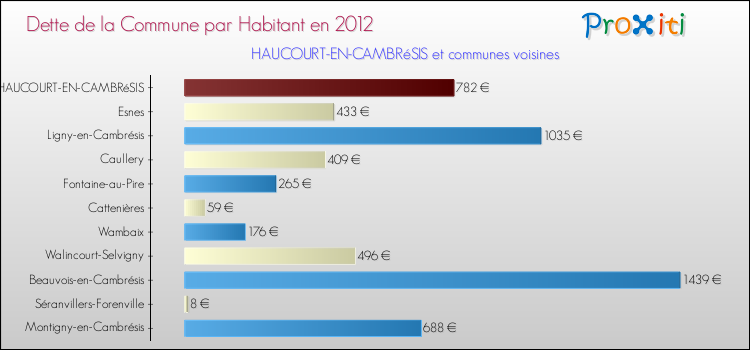 Dette par habitant de la commune en 2012 pour HAUCOURT-EN-CAMBRéSIS et les communes proches Comparaison de la dette par habitant de la commune en 2012 pour HAUCOURT-EN-CAMBRéSIS et les communes voisines