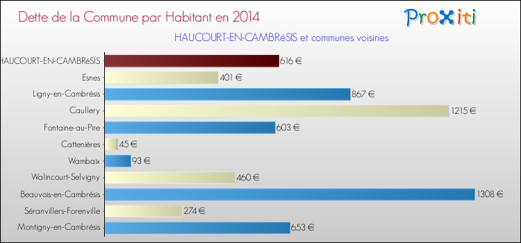 Dette par habitant de la commune en 2014 pour HAUCOURT-EN-CAMBRéSIS et les communes proches Comparaison de la dette par habitant de la commune en 2014 pour HAUCOURT-EN-CAMBRéSIS et les communes voisines