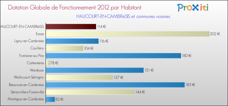 Montant des dotations globales de fonctionnement DGF par Habitant pour HAUCOURT-EN-CAMBRéSIS et les communes proches Comparaison des des dotations globales de fonctionnement DGF par habitant pour HAUCOURT-EN-CAMBRéSIS et les communes voisines
