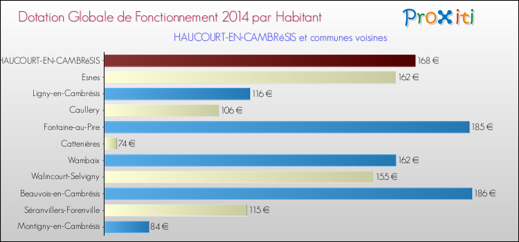Montant des dotations globales de fonctionnement DGF par Habitant pour HAUCOURT-EN-CAMBRéSIS et les communes proches en 2014. Comparaison des des dotations globales de fonctionnement DGF par habitant pour HAUCOURT-EN-CAMBRéSIS et les communes voisines en 2014.