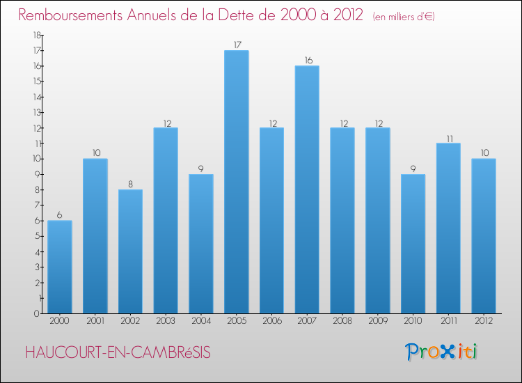 Evolution de l'annuité de la dette pour la commune de HAUCOURT-EN-CAMBRéSIS de 2000 à 2012 Annuités de la dette pour HAUCOURT-EN-CAMBRéSIS de 2000 à 2012