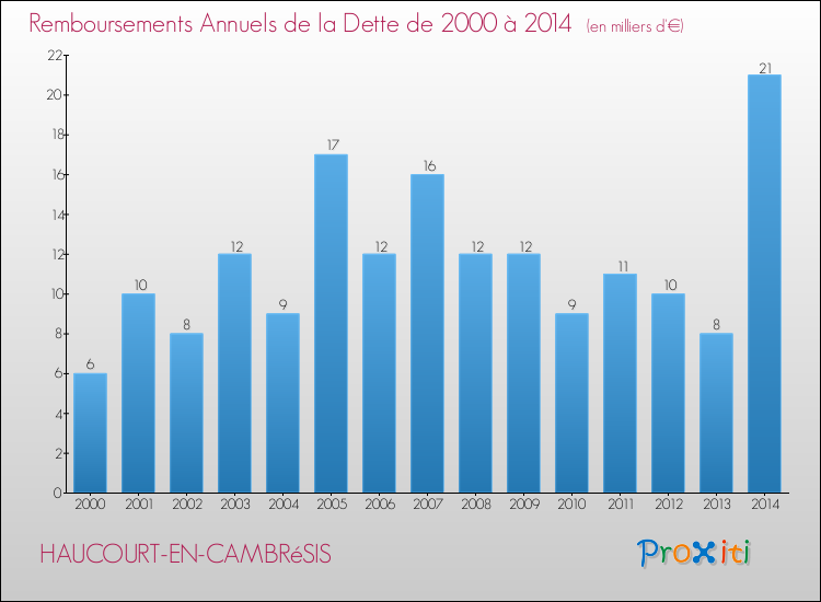 Evolution de l'annuité de la dette pour la commune de HAUCOURT-EN-CAMBRéSIS de 2000 à 2014 Annuités de la dette pour HAUCOURT-EN-CAMBRéSIS de 2000 à 2014