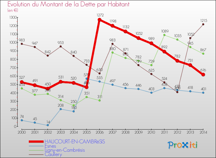 Evolution de la dette par habitant pour la commune de HAUCOURT-EN-CAMBRéSIS et les communes proches de 2000 à 2014 Comparaison de la dette par habitant pour HAUCOURT-EN-CAMBRéSIS et les communes voisines de 2000 à 2014