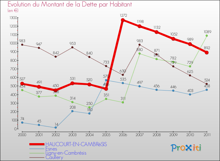Evolution de la dette par habitant pour la commune de HAUCOURT-EN-CAMBRéSIS et les communes proches Comparaison de la dette par habitant pour HAUCOURT-EN-CAMBRéSIS et les communes voisines