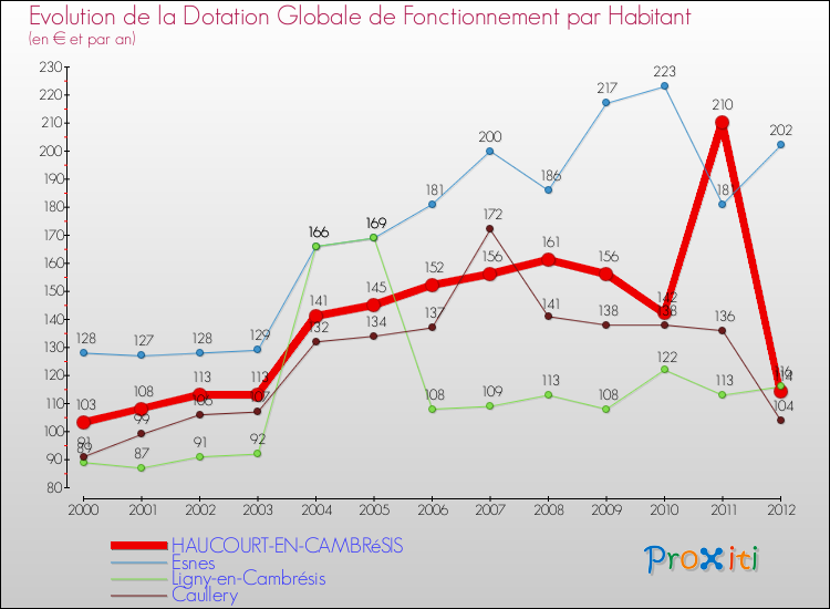 Evolution et montant de la dotation globale de fonctionnement par Habitant pour HAUCOURT-EN-CAMBRéSIS et les communes proches Comparaison des dotations globales de fonctionnement par habitant pour HAUCOURT-EN-CAMBRéSIS et les communes voisines