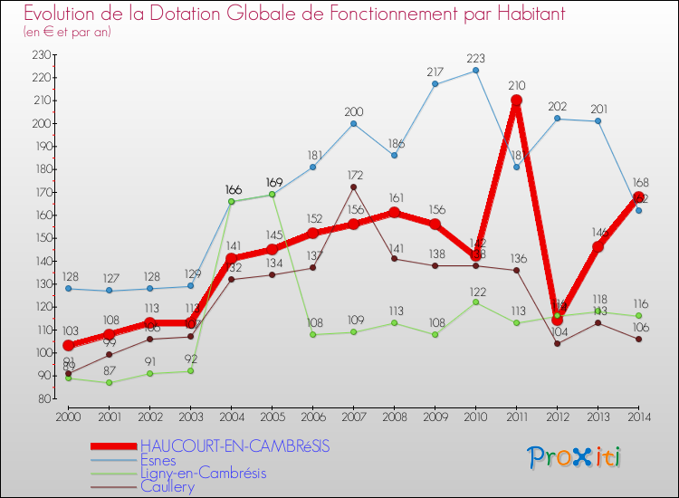 Evolution et montant de la dotation globale de fonctionnement par Habitant pour HAUCOURT-EN-CAMBRéSIS et les communes proches de 2000 à 2014. Comparaison des dotations globales de fonctionnement par habitant pour HAUCOURT-EN-CAMBRéSIS et les communes voisines de 2000 à 2014.