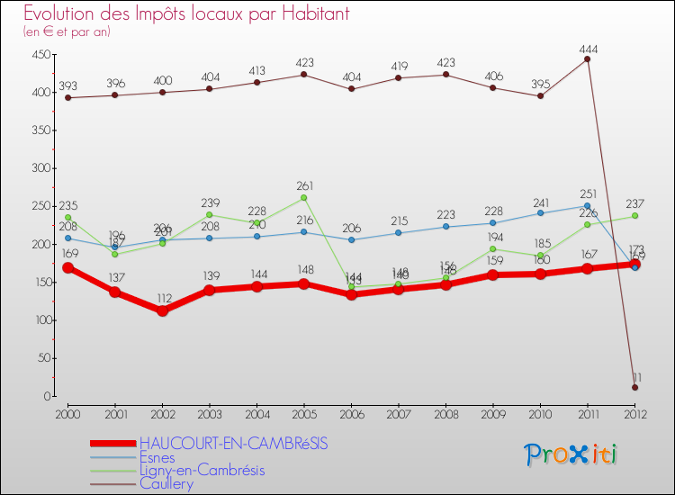 Evolution et montant des impôts locaux par Habitant pour HAUCOURT-EN-CAMBRéSIS et les communes proches Comparaison des impôts locaux par habitant pour HAUCOURT-EN-CAMBRéSIS et les communes voisines