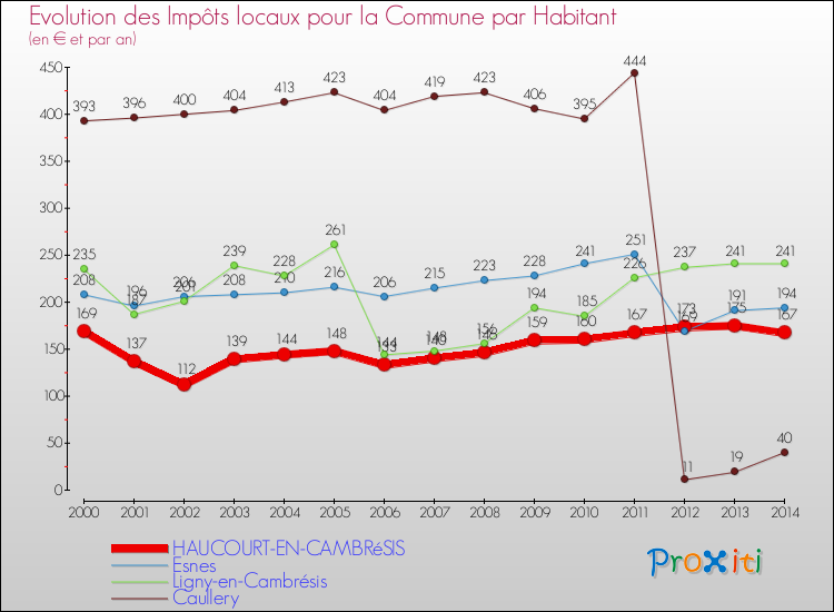 Evolution et montant des impôts locaux par Habitant pour HAUCOURT-EN-CAMBRéSIS et les communes proches de 2000 à 2014 Comparaison des impôts locaux par habitant pour HAUCOURT-EN-CAMBRéSIS et les communes voisines de 2000 à 2014