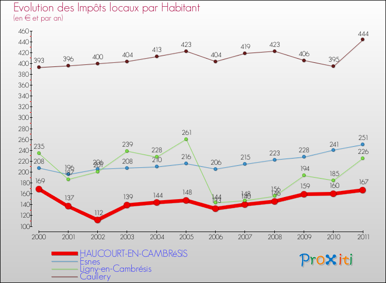 Evolution et montant des impôts locaux par Habitant pour HAUCOURT-EN-CAMBRéSIS et les communes proches Comparaison des impôts locaux par habitant pour HAUCOURT-EN-CAMBRéSIS et les communes voisines