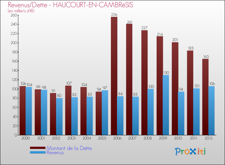 Evolution comparée de la dette et des revenus pour la commune de HAUCOURT-EN-CAMBRéSIS de 2000 à 2012 Comparaison de la dette et des revenus pour HAUCOURT-EN-CAMBRéSIS de 2000 à 2012