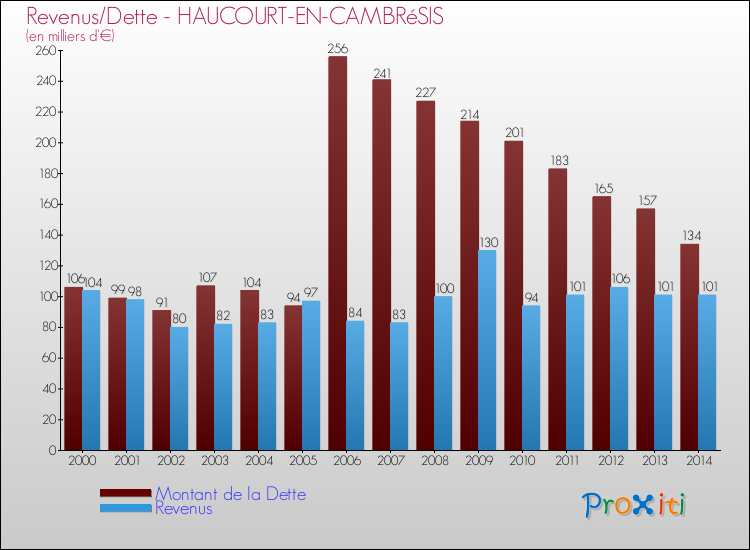 Evolution comparée de la dette et des revenus pour la commune de HAUCOURT-EN-CAMBRéSIS de 2000 à 2014 Comparaison de la dette et des revenus pour HAUCOURT-EN-CAMBRéSIS de 2000 à 2014