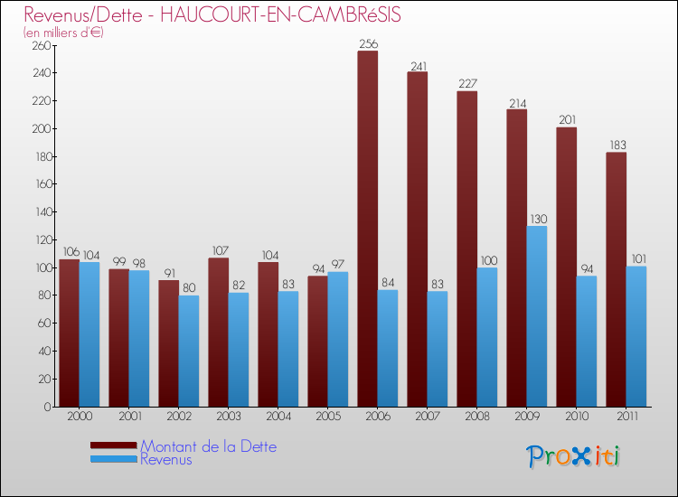 Evolution comparée de la dette et des revenus pour la commune de HAUCOURT-EN-CAMBRéSIS de 2000 à 2011 Comparaison de la dette et des revenus pour HAUCOURT-EN-CAMBRéSIS de 2000 à 2011