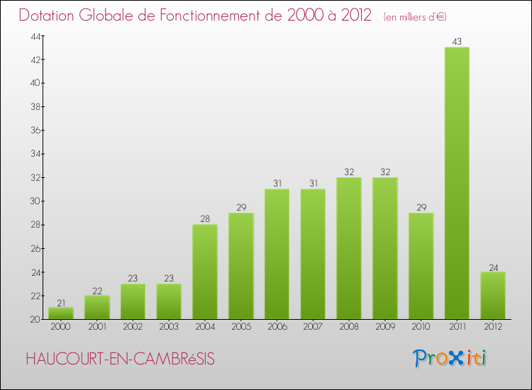 Evolution du montant de la Dotation Globale de Fonctionnement pour la commune de HAUCOURT-EN-CAMBRéSIS de 2000 à 2012 Evolution du montant de la Dotation Globale de Fonctionnement pour HAUCOURT-EN-CAMBRéSIS de 2000 à 2012