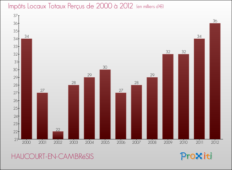 Evolution des Impôts Locaux pour la commune de HAUCOURT-EN-CAMBRéSIS de 2000 à 2012 Evolution des Impôts Locaux pour HAUCOURT-EN-CAMBRéSIS de 2000 à 2012
