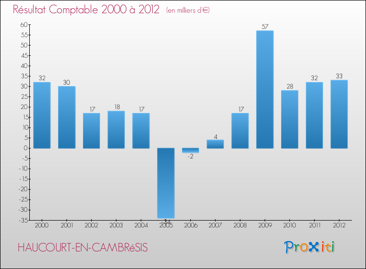 Evolution du résultat comptable pour la commune de HAUCOURT-EN-CAMBRéSIS de 2000 à 2012 Evolution du résultat comptable pour HAUCOURT-EN-CAMBRéSIS de 2000 à 2012