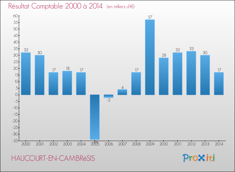 Evolution du résultat comptable pour la commune de HAUCOURT-EN-CAMBRéSIS de 2000 à 2014 Evolution du résultat comptable pour HAUCOURT-EN-CAMBRéSIS de 2000 à 2014