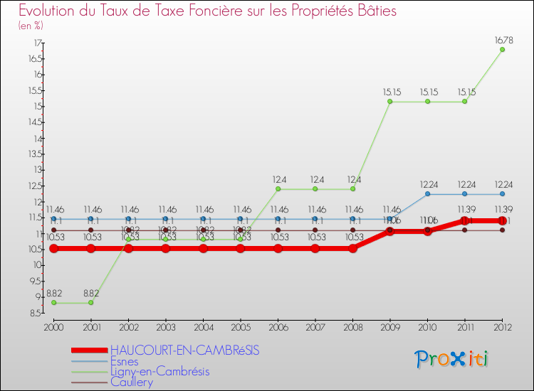 Evolution du taux de la taxe foncière sur le bati pour HAUCOURT-EN-CAMBRéSIS et les communes proches de 2000 à 2012 Comparaison des taux de taxe foncière sur le bati pour HAUCOURT-EN-CAMBRéSIS et les communes voisines de 2000 à 2012