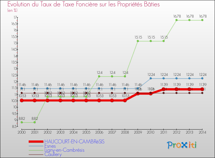 Evolution du taux de la taxe foncière sur le bati pour HAUCOURT-EN-CAMBRéSIS et les communes proches de 2000 à 2014 Comparaison des taux de taxe foncière sur le bati pour HAUCOURT-EN-CAMBRéSIS et les communes voisines de 2000 à 2014