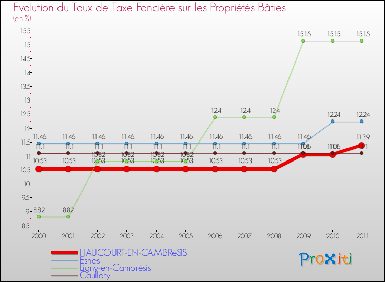 Evolution du taux de la taxe foncière sur le bati pour HAUCOURT-EN-CAMBRéSIS et les communes proches Comparaison des taux de taxe foncière sur le bati pour HAUCOURT-EN-CAMBRéSIS et les communes voisines