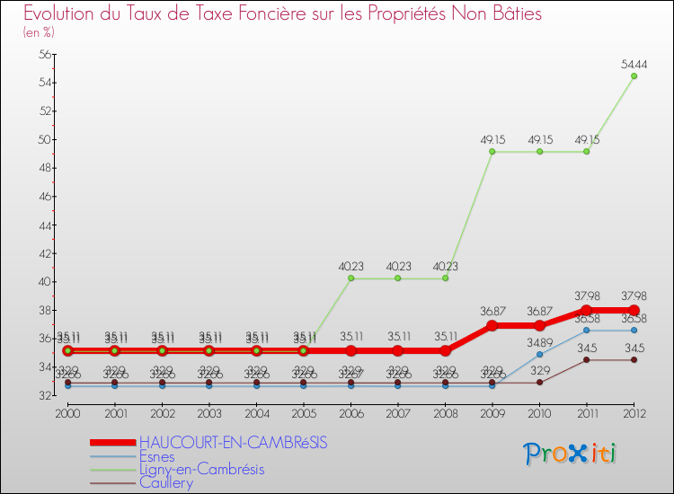 Evolution du taux de la taxe foncière sur les immeubles et terrains non batis pour HAUCOURT-EN-CAMBRéSIS et les communes proches de 2000 à 2012 Comparaison des taux de la taxe foncière sur les immeubles et terrains non batis pour HAUCOURT-EN-CAMBRéSIS et les communes voisines de 2000 à 2012