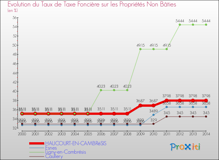 Evolution du taux de la taxe foncière sur les immeubles et terrains non batis pour HAUCOURT-EN-CAMBRéSIS et les communes proches de 2000 à 2014 Comparaison des taux de la taxe foncière sur les immeubles et terrains non batis pour HAUCOURT-EN-CAMBRéSIS et les communes voisines de 2000 à 2014
