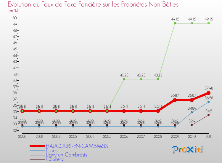 Evolution du taux de la taxe foncière sur les immeubles et terrains non batis pour HAUCOURT-EN-CAMBRéSIS et les communes proches Comparaison des taux de la taxe foncière sur les immeubles et terrains non batis pour HAUCOURT-EN-CAMBRéSIS et les communes voisines