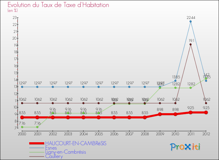 Evolution du taux de la taxe d'habitation pour HAUCOURT-EN-CAMBRéSIS et les communes proches Comparaison des taux de la taxe d'habitation pour HAUCOURT-EN-CAMBRéSIS et les communes voisines