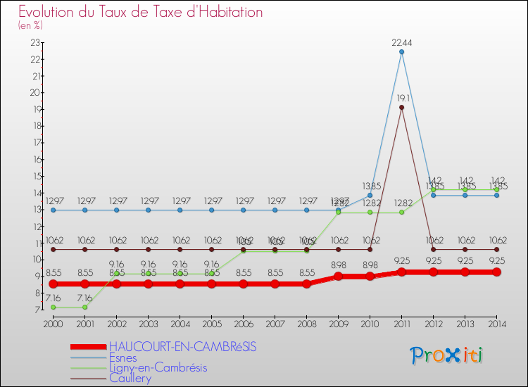 Evolution du taux de la taxe d'habitation pour HAUCOURT-EN-CAMBRéSIS et les communes proches de 2000 à 2014 Comparaison des taux de la taxe d'habitation pour HAUCOURT-EN-CAMBRéSIS et les communes voisines de 2000 à 2014