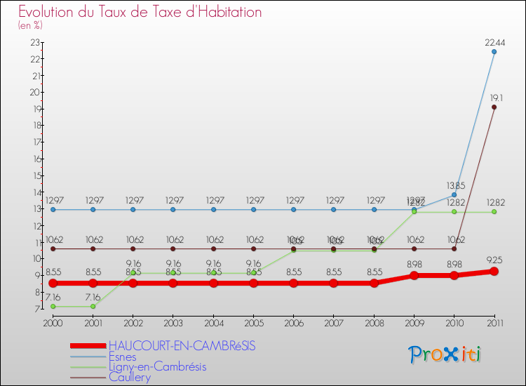 Evolution du taux de la taxe d'habitation pour HAUCOURT-EN-CAMBRéSIS et les communes proches Comparaison des taux de la taxe d'habitation pour HAUCOURT-EN-CAMBRéSIS et les communes voisines