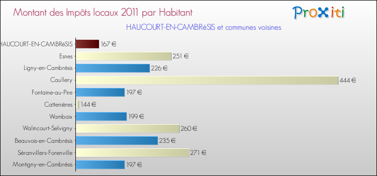 Montant des impôts locaux par Habitant pour HAUCOURT-EN-CAMBRéSIS et les communes proches Comparaison des impôts locaux par habitant pour HAUCOURT-EN-CAMBRéSIS et les communes voisines
