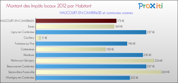 Montant des impôts locaux par Habitant pour HAUCOURT-EN-CAMBRéSIS et les communes proches Comparaison des impôts locaux par habitant pour HAUCOURT-EN-CAMBRéSIS et les communes voisines