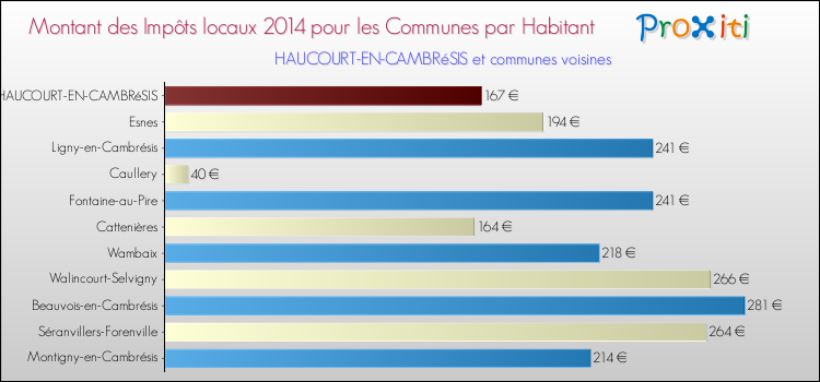 Montant des impôts locaux par Habitant pour HAUCOURT-EN-CAMBRéSIS et les communes proches en 2014 Comparaison des impôts locaux par habitant pour HAUCOURT-EN-CAMBRéSIS et les communes voisines en 2014