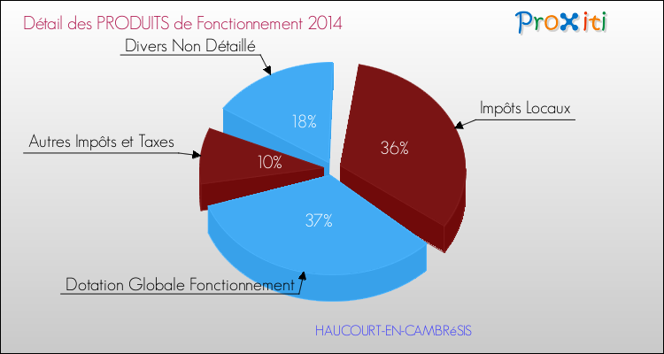 Décomposition du Budget de Fonctionnement 2014 de la commune de HAUCOURT-EN-CAMBRéSIS Budget de Fonctionnement 2014 pour la commune de HAUCOURT-EN-CAMBRéSIS
