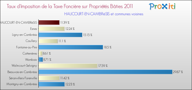Taux d'imposition de la taxe foncière sur le bati 2011 pour HAUCOURT-EN-CAMBRéSIS et les communes proches Comparaison des taux d'imposition de la taxe foncière sur le bati 2011 pour HAUCOURT-EN-CAMBRéSIS et les communes voisines